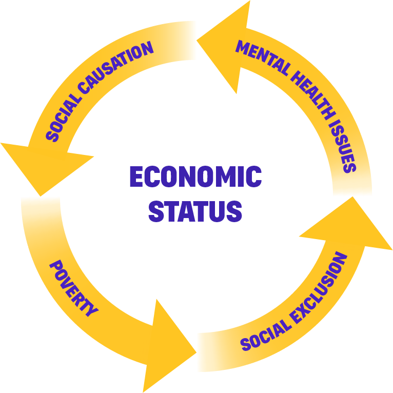 Economic Status