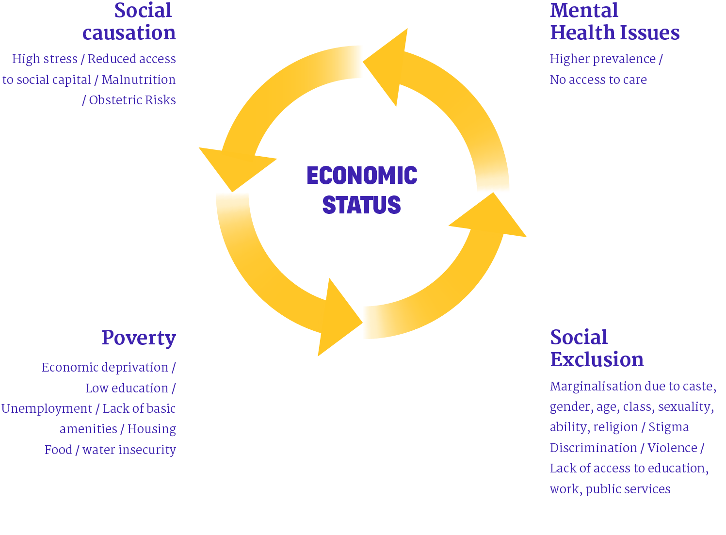 Economic Status